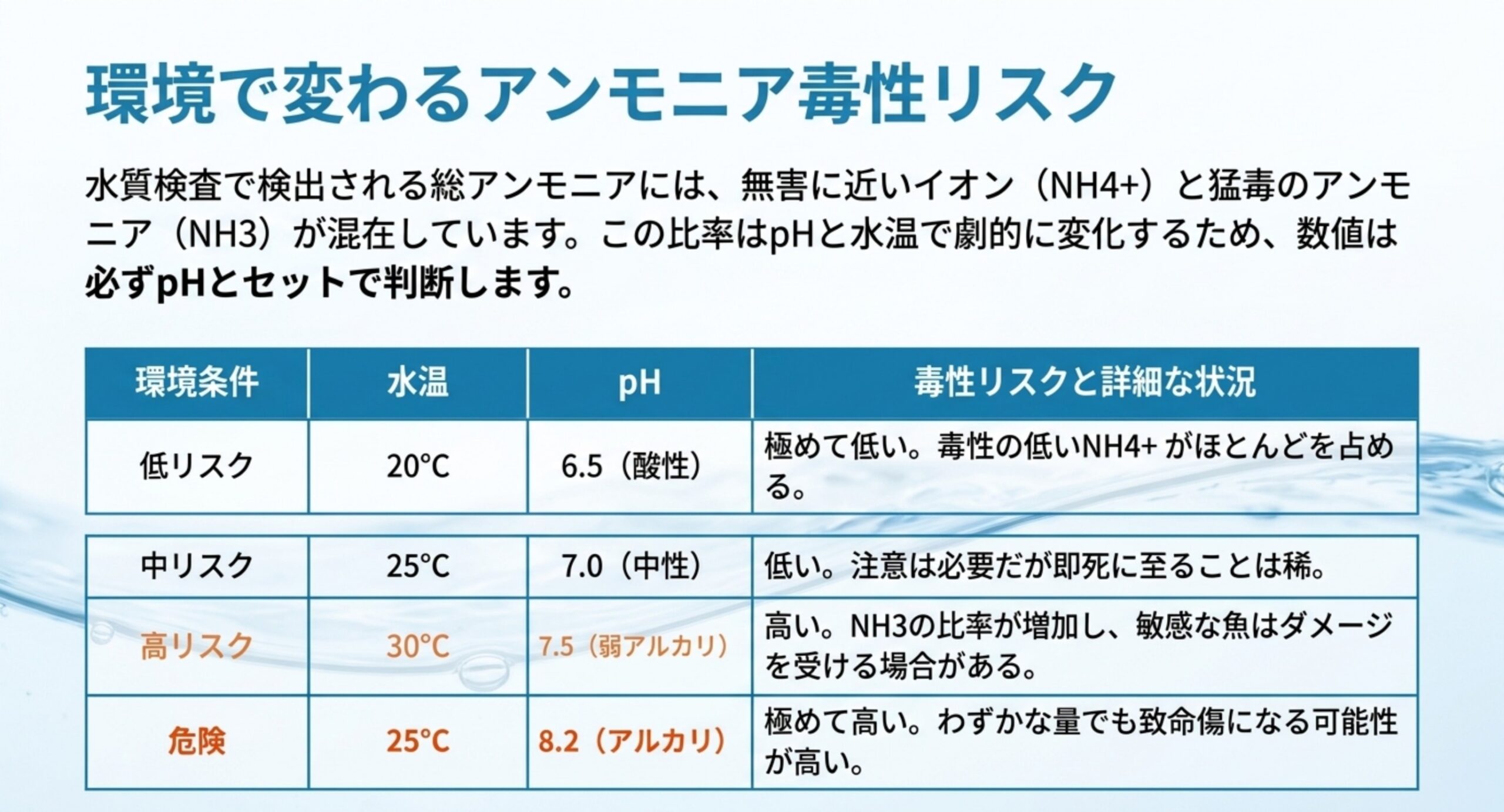 水温とpHで変わるアンモニアの毒性リスク 同じ総アンモニア量でも水温とpHで毒性が変わることを、低リスクから危険までの4段階で比べた表