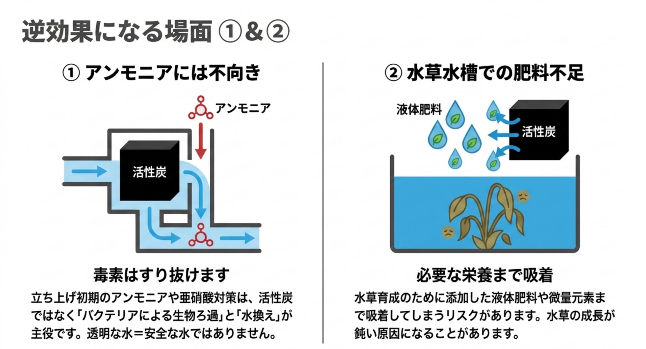 活性炭ではアンモニアを処理できないことと、水草水槽で液体肥料まで吸着してしまう仕組みを並べた図解