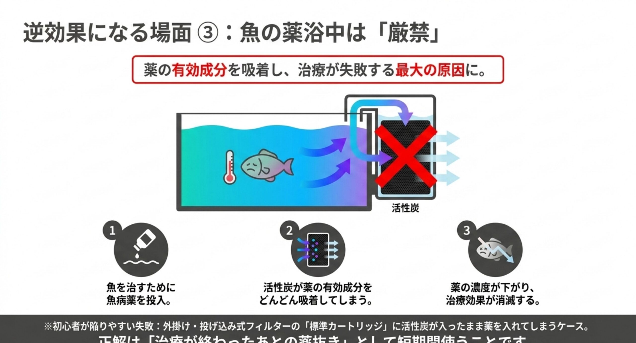 薬浴中に活性炭を入れると薬の有効成分が吸着されて治療効果が落ちる流れを3段階で示した図解