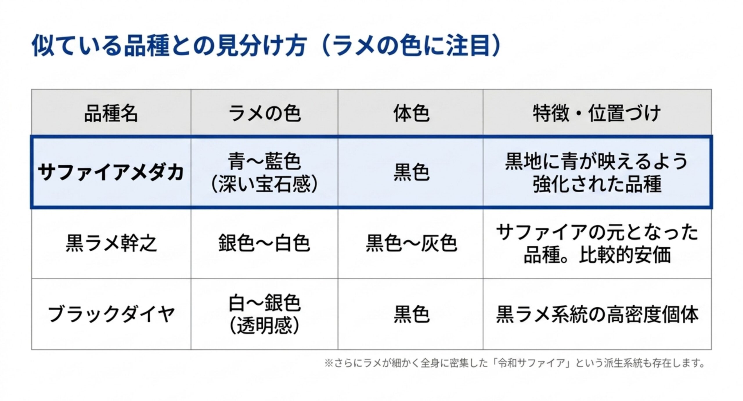 サファイアメダカと黒ラメ幹之とブラックダイヤをラメの色・体色・位置づけで並べた比較表