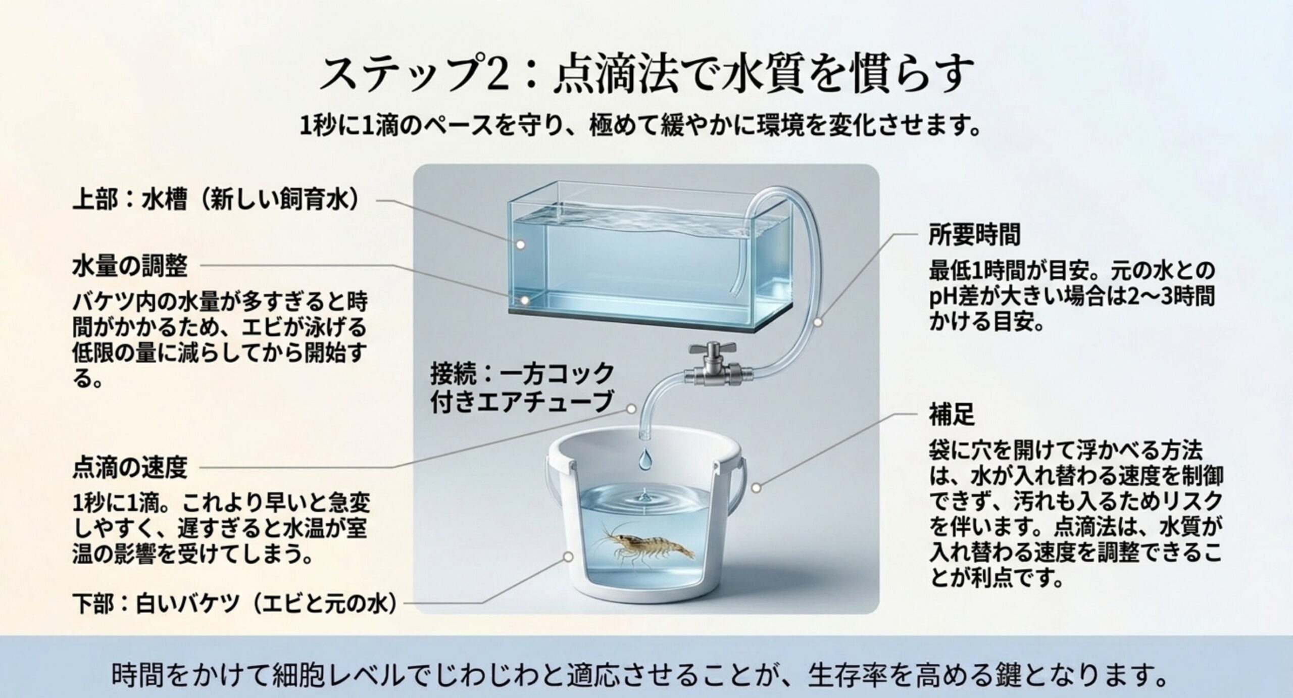水槽から一方コック付きエアチューブでバケツへ1秒1滴で落とす配置と、所要時間や袋に穴を開ける方法との違いを示した図のスライド
