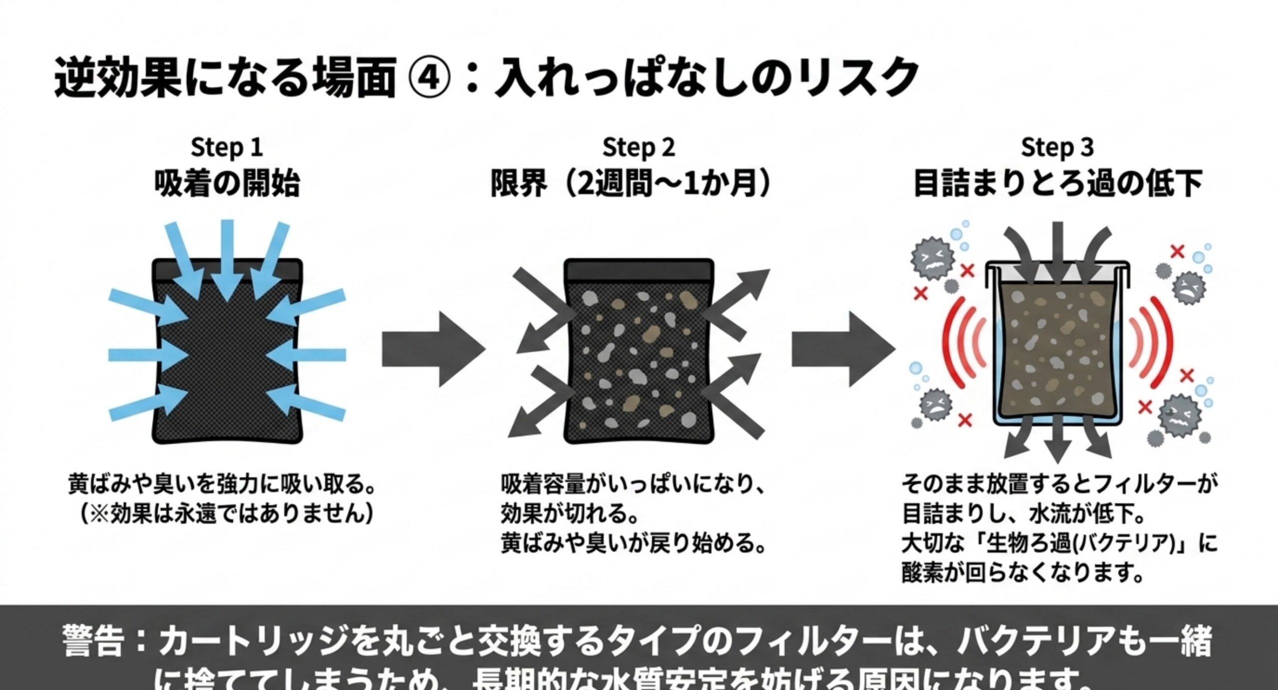 活性炭が吸着開始から限界を迎え目詰まりで水流が落ちるまでを3段階で示した図解