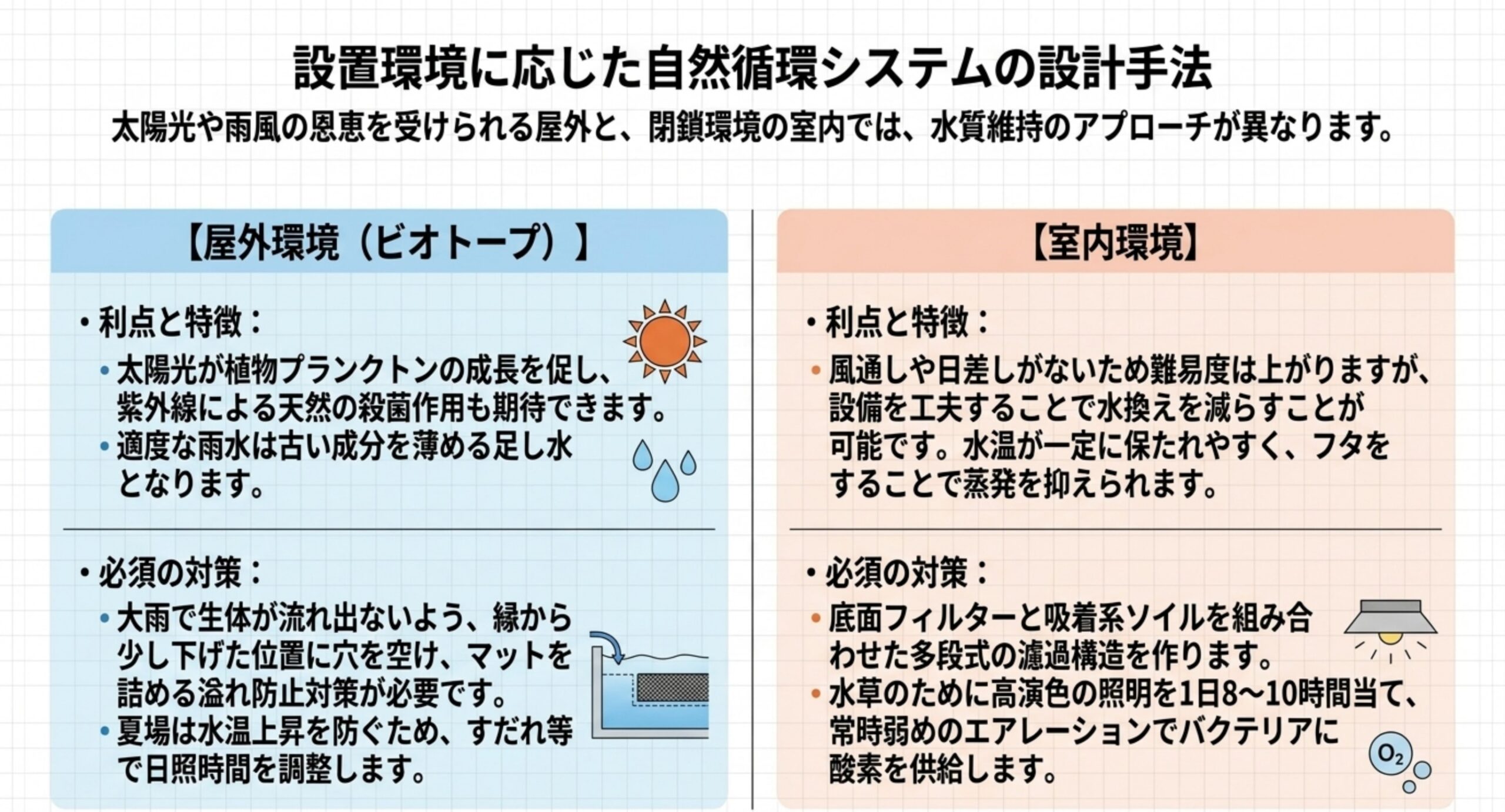 屋外ビオトープと室内水槽の設計の違い 屋外ビオトープと室内水槽それぞれの利点と必須の対策を並べて対比した図のスライド