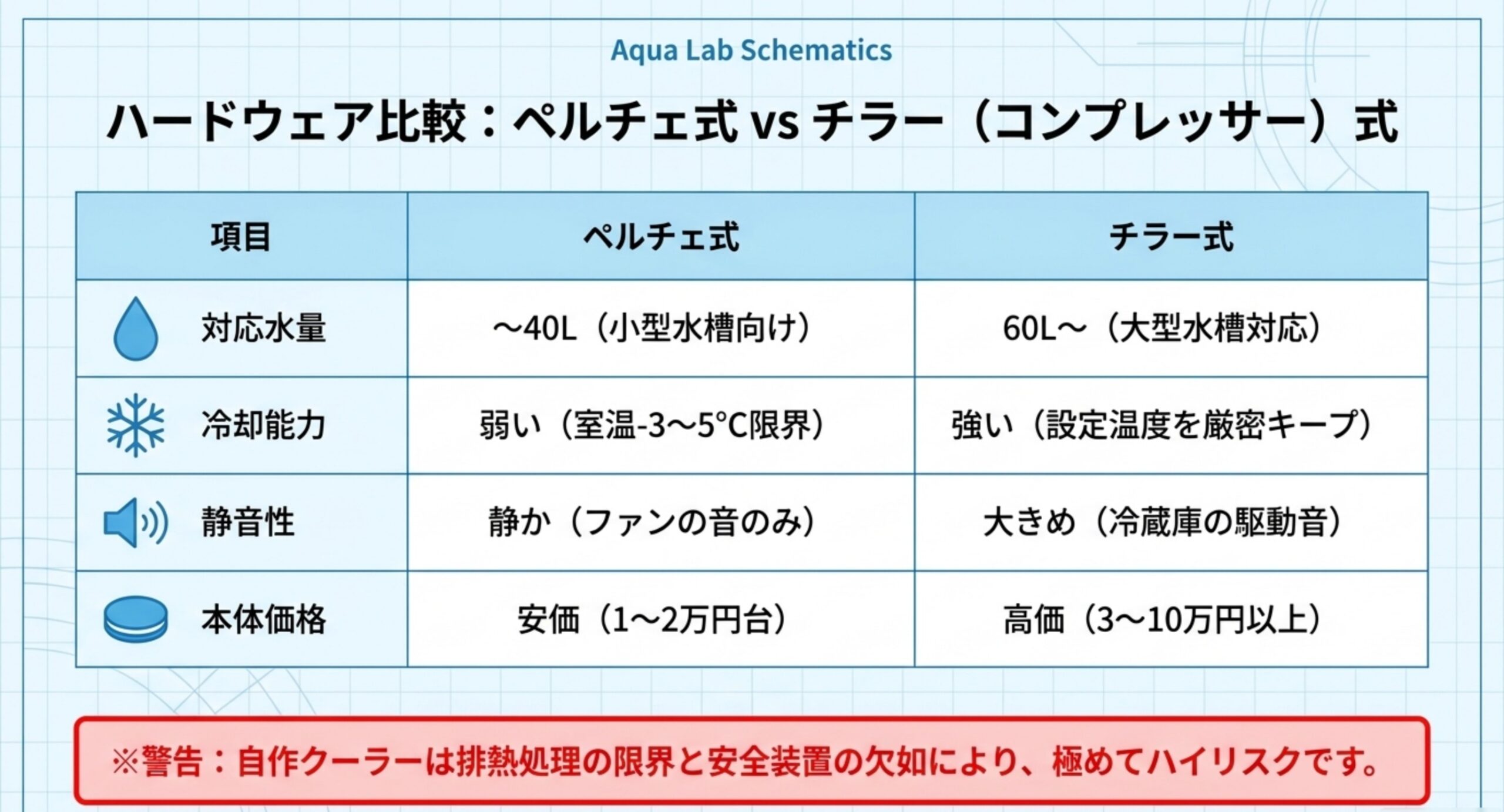 ペルチェ式とチラー式の比較と自作クーラーの警告 ペルチェ式とチラー式の対応水量・冷却能力・静音性・価格を並べた比較表の図解
