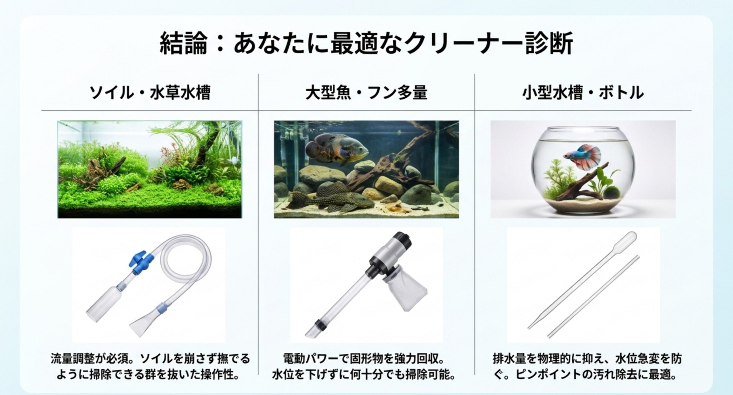 環境別クリーナー診断 ソイル水草水槽・大型魚水槽・小型水槽やボトルの3環境ごとに、適した底砂クリーナーの種類を示した診断図