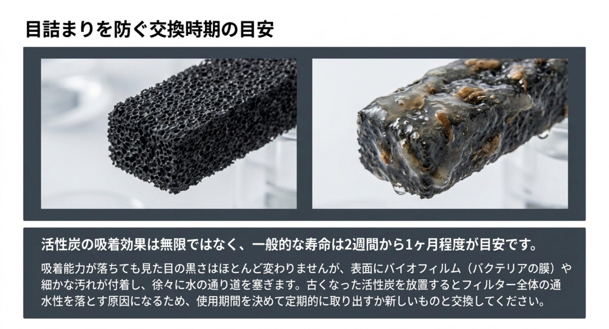新しい活性炭と目詰まりした活性炭を並べ、吸着効果の寿命が2週間から1ヶ月程度であることと、見た目では劣化が分からないことを示した比較図