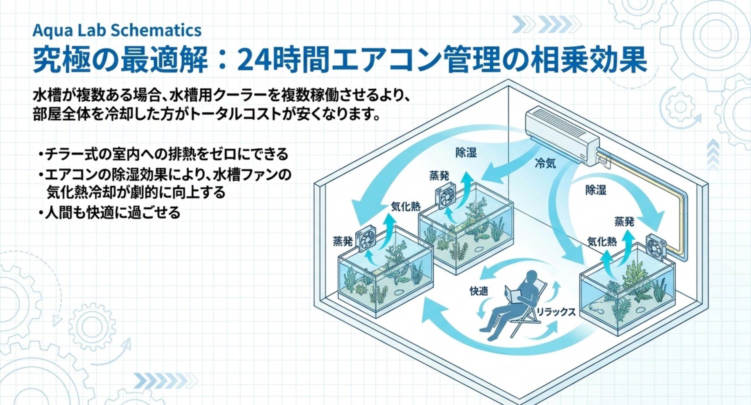 エアコン24時間管理の相乗効果 部屋のエアコンで水槽を冷やすと除湿でファンの気化熱冷却が上がることを示した図解