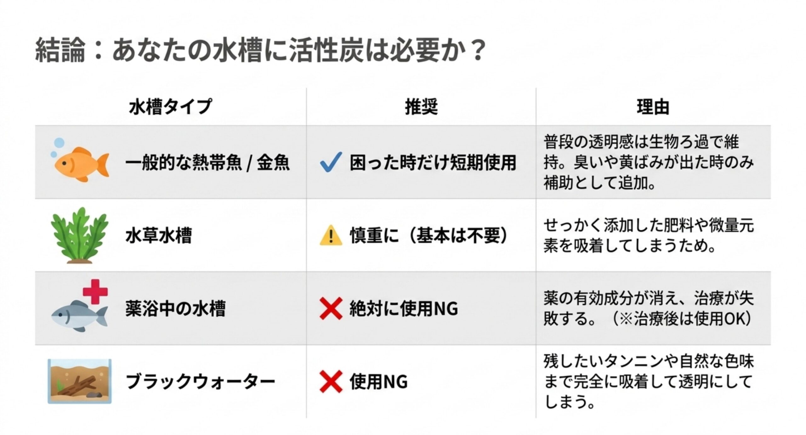 熱帯魚と金魚・水草水槽・薬浴中・ブラックウォーターの4タイプ別に活性炭の推奨度と理由をまとめた表