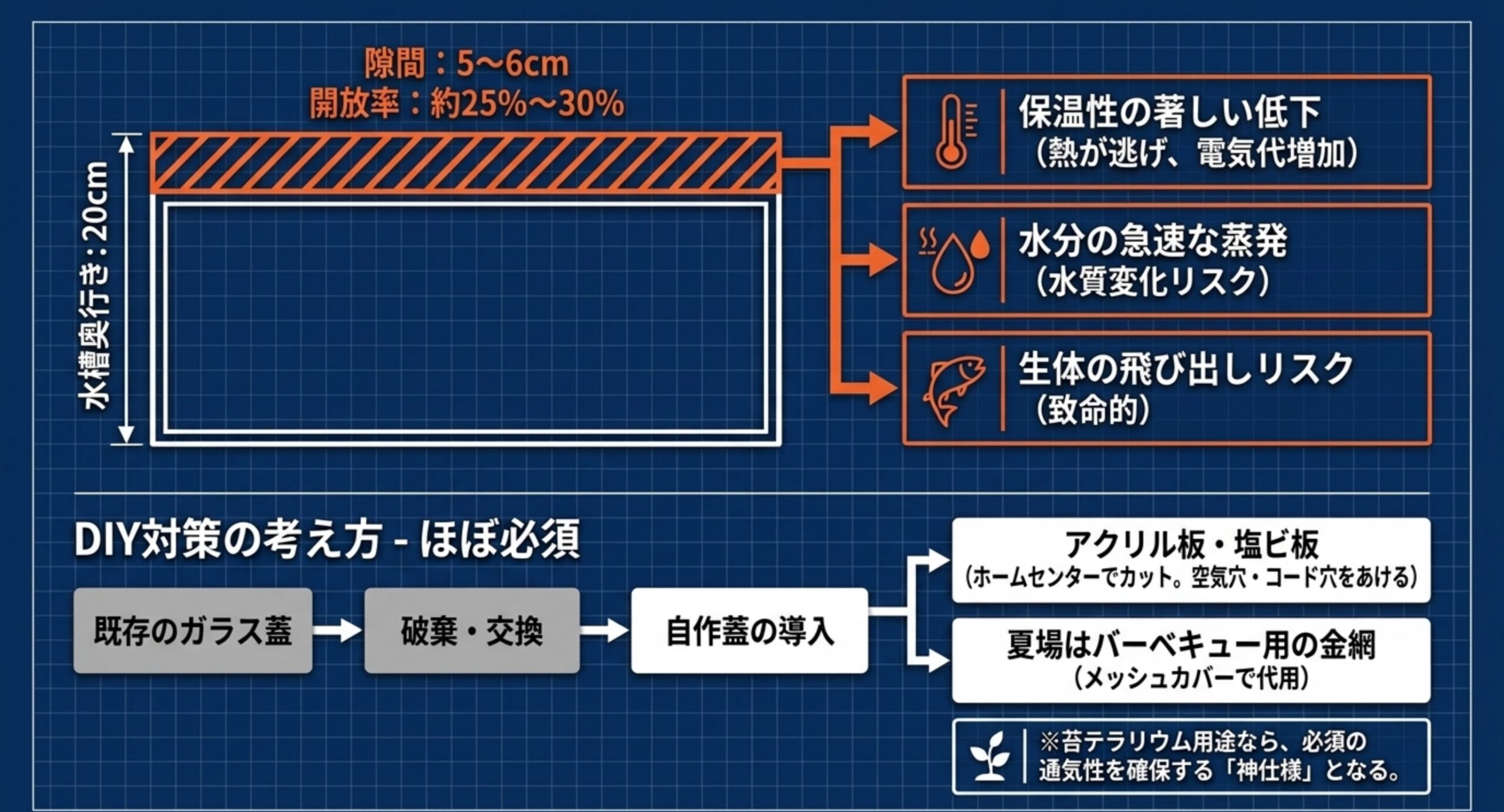 蓋の隙間が生む3つの問題と自作蓋の考え方 水槽奥行き20cmに対し蓋の奥側が5〜6cm開き上面の約25〜30%が開放される構造と、そこから生じる保温性低下・水分蒸発・生体の飛び出しの3つの問題、およびアクリル板や塩ビ板で蓋を自作する対策を示した図解