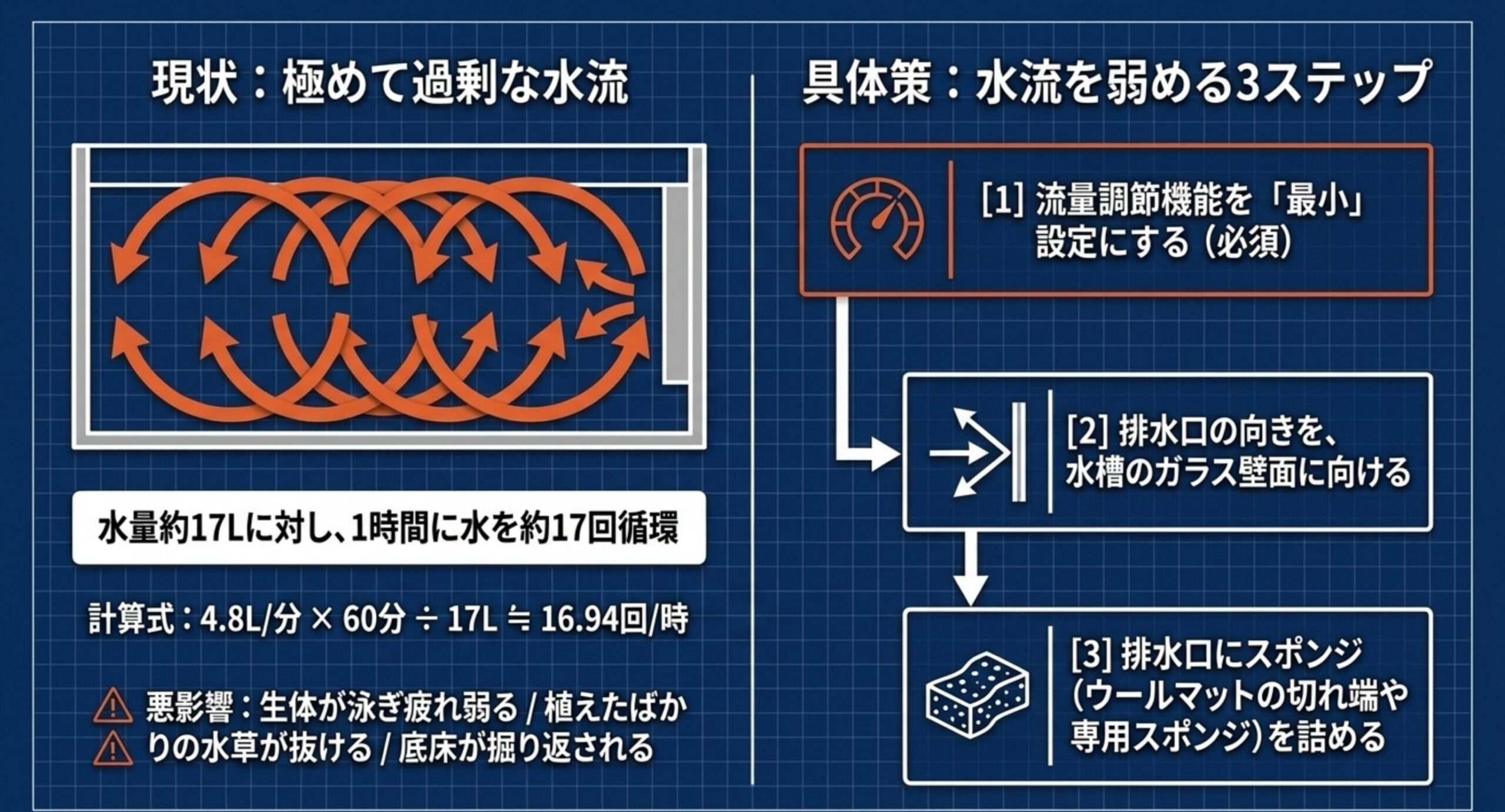 過剰な水流の理由と弱める3ステップ 水量約17Lに対し毎分4.8Lのフィルターで1時間に約17回循環する計算を示し、流量調節を最小にする・排水口をガラス壁面へ向ける・排水口にスポンジを詰める、という3つの水流対策を並べた図解