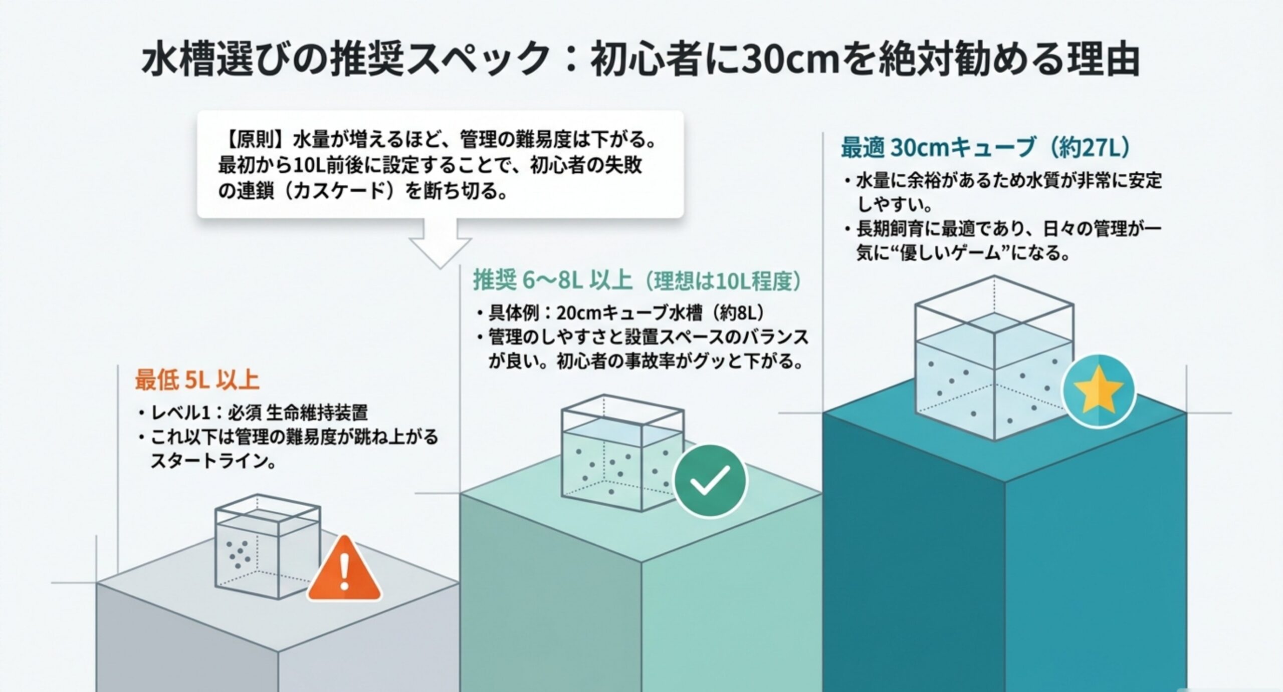 ベタの水槽サイズについて、最低ラインの5L以上、推奨の6〜8L以上（理想は10L程度・20cmキューブ約8L）、最適な30cmキューブ（約27L）の3段階を階段状に並べ、水量が増えるほど管理の難易度が下がることを示した図解