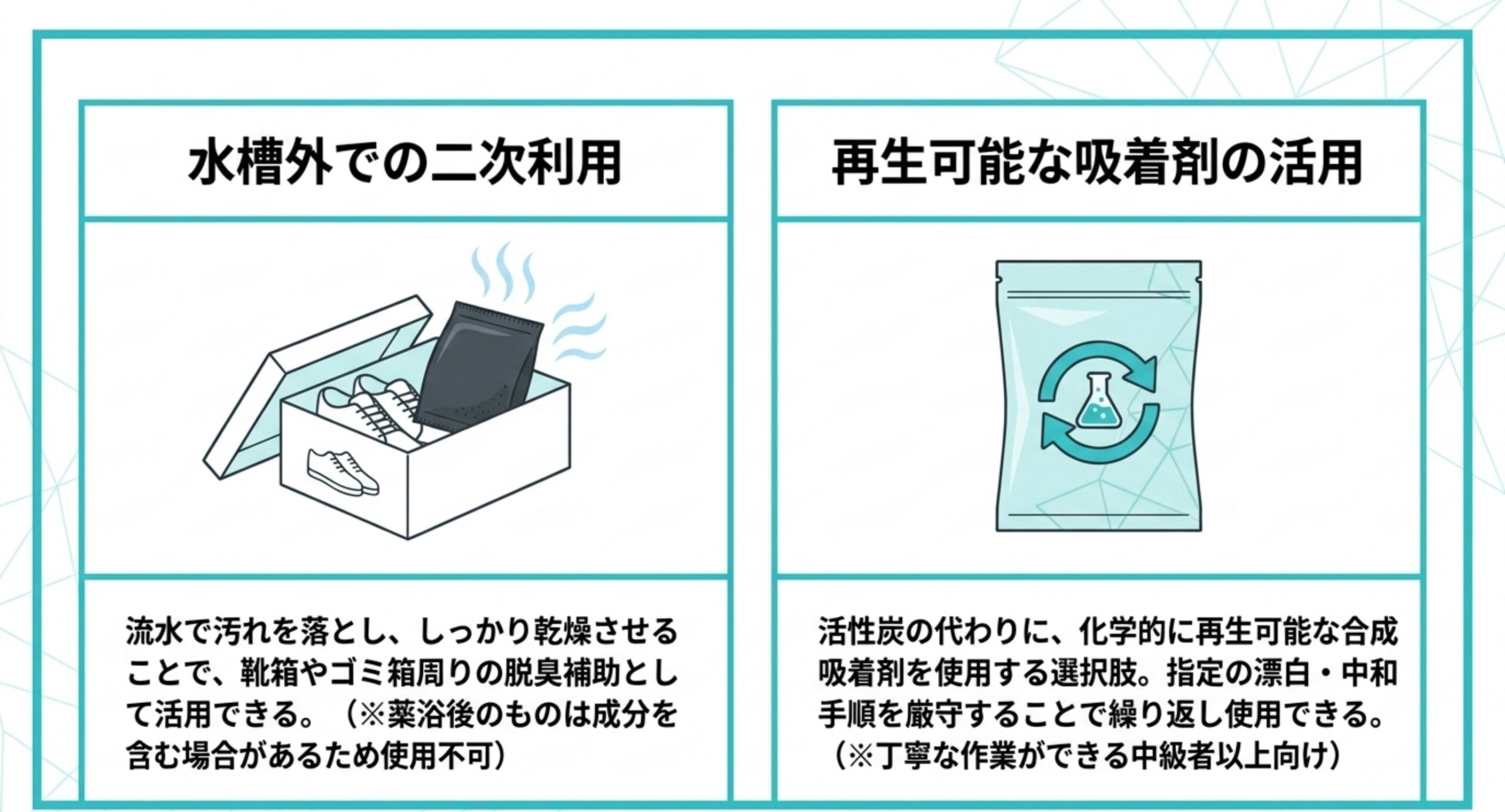 使用済み活性炭の二次利用と代替ろ材 使用済みの活性炭を水槽外の脱臭に使う方法と、再生できる合成吸着剤を選ぶ選択肢を並べたスライド