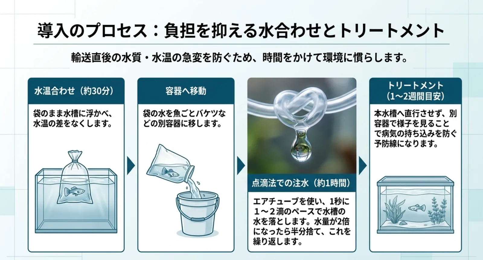 水温合わせから容器への移動、点滴法での注水、トリートメントまでの四段階を示した手順図