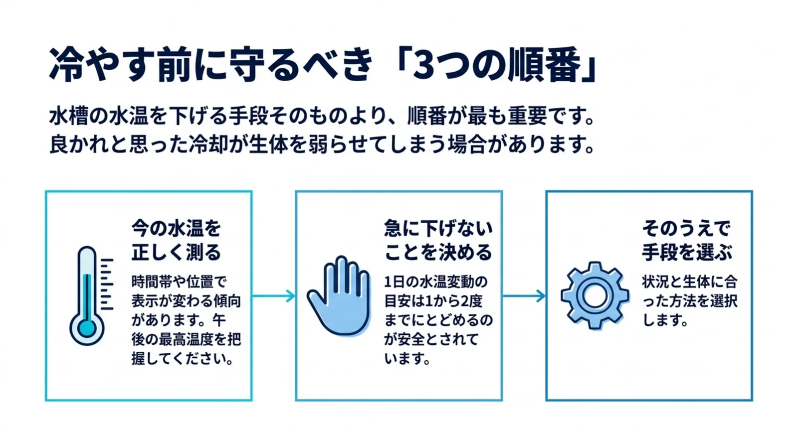 今の水温を正しく測る、急に下げないことを決める、そのうえで手段を選ぶという3つの順番を左から並べた図解スライド