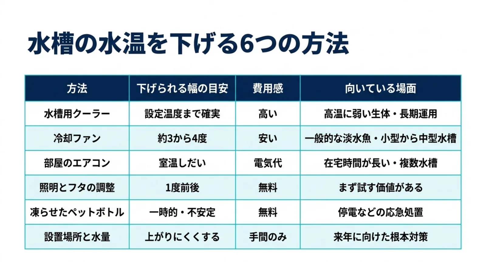 水槽用クーラーから設置場所と水量までの6つの方法について、下げられる幅の目安と費用感と向いている場面を並べた比較表のスライド