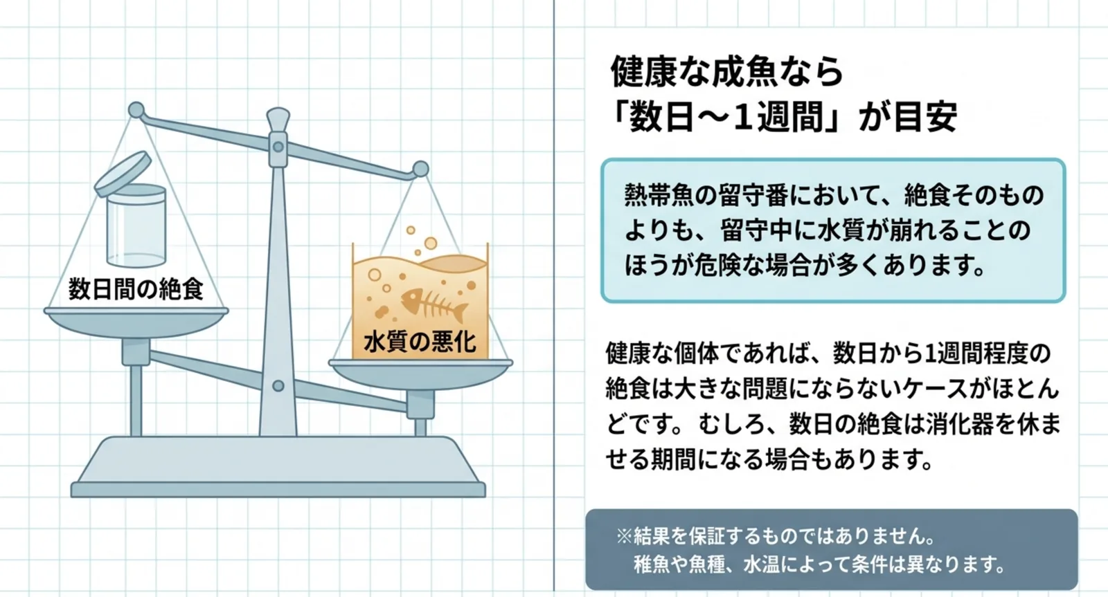 数日間の絶食と水質の悪化を天秤にかけた図と、健康な成魚なら数日から1週間が目安という説明を並べたスライド