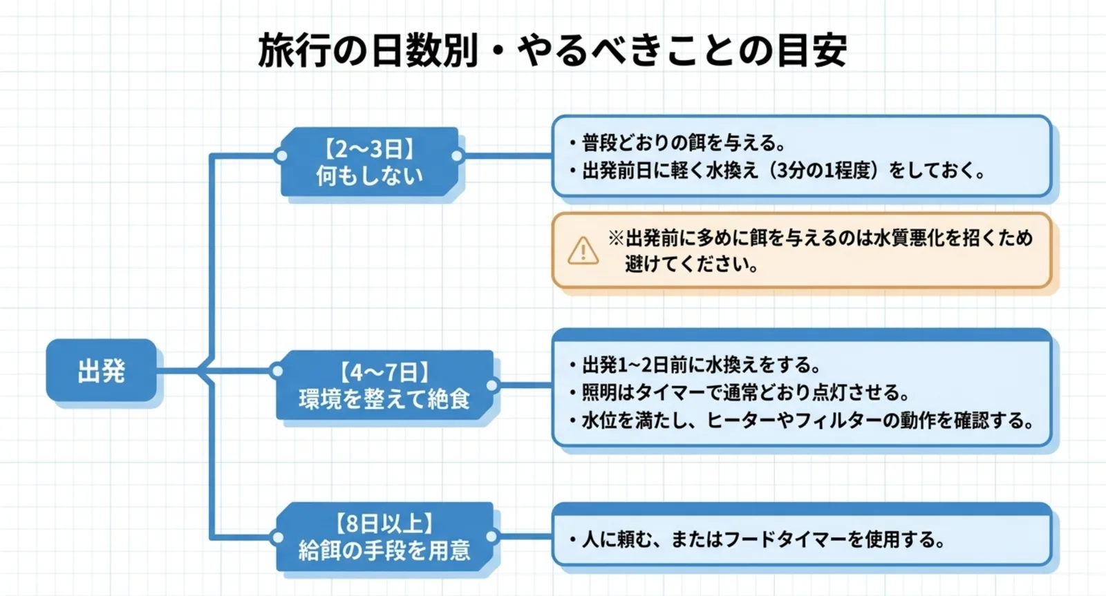 2〜3日は何もしない、4〜7日は環境を整えて絶食、8日以上は給餌の手段を用意という日数別の対応を枝分かれで示したスライド