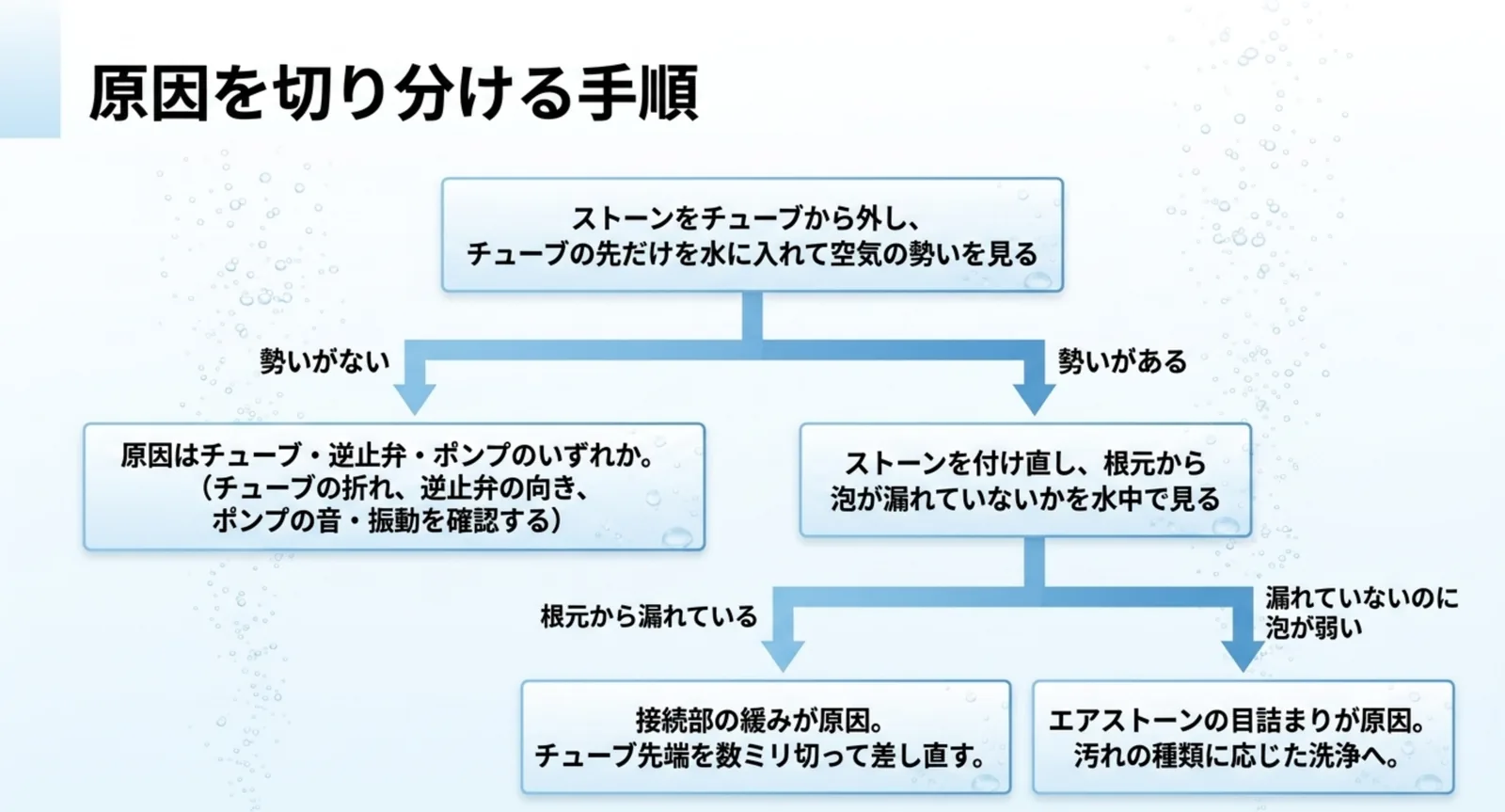 ストーンを外して空気の勢いを見る所から、ポンプ側・接続部の緩み・エアストーンの目詰まりへ枝分かれする判定フロー図