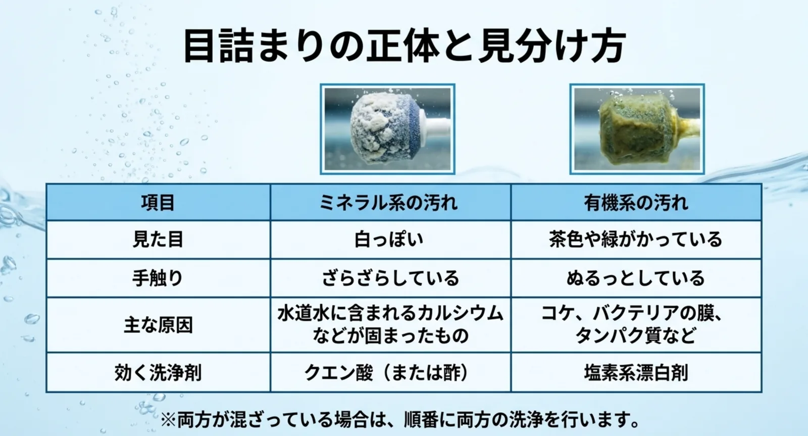 白くざらつくミネラル系とぬめる有機系について、見た目・手触り・主な原因・効く洗浄剤を比べた表