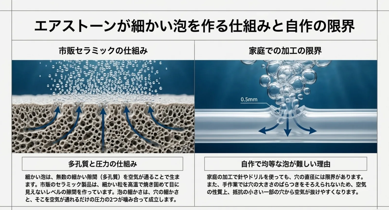 市販セラミックの多孔質から細かい泡が出る仕組みと、家庭の穴あけ加工では穴の直径に限界があることを左右に並べて比べたスライド