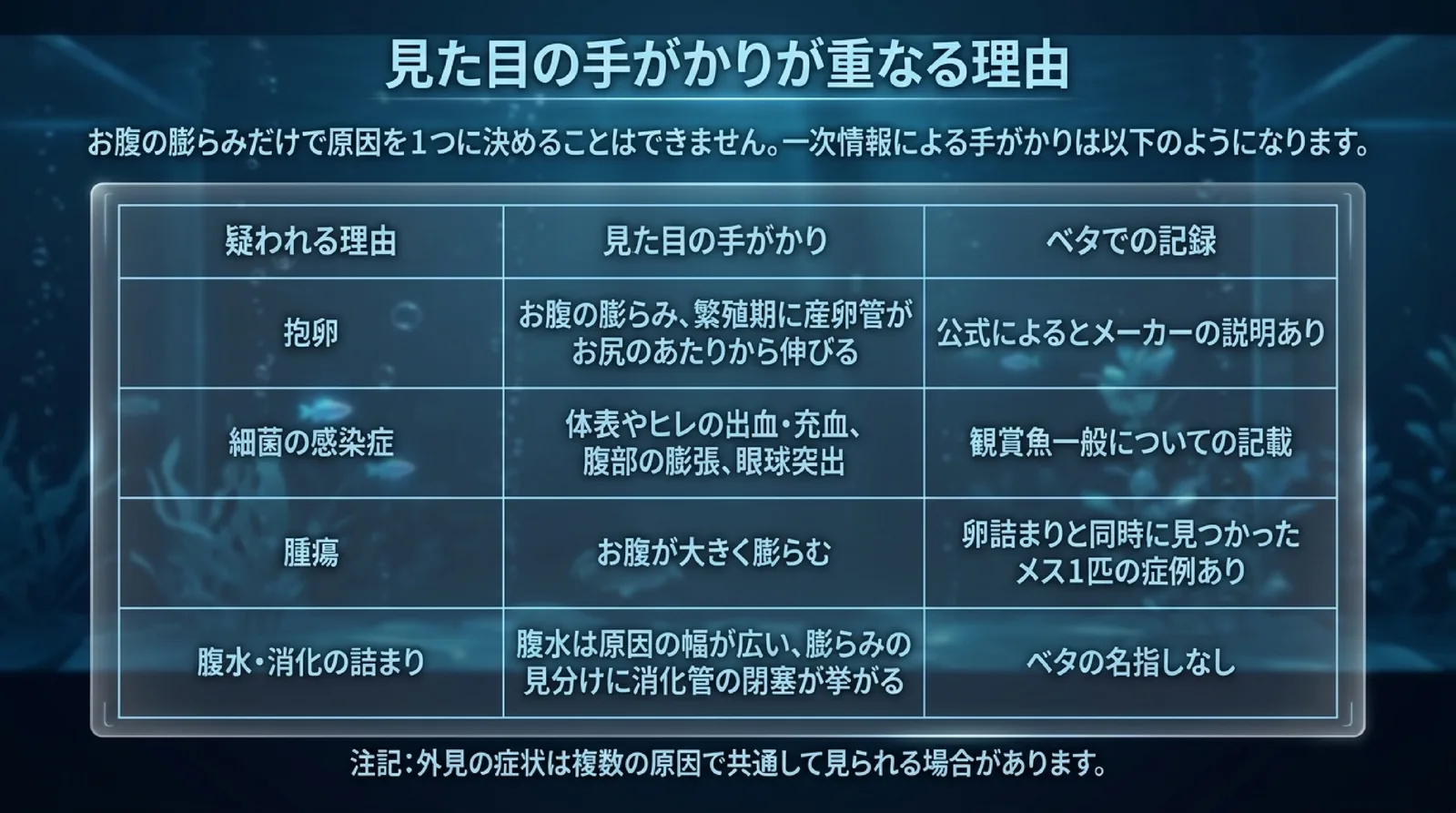 抱卵・細菌の感染症・腫瘍・腹水や消化管の詰まりについて、見た目の手がかりとベタでの記録を並べ、外見の症状は複数の原因で共通することを示した表のスライド
