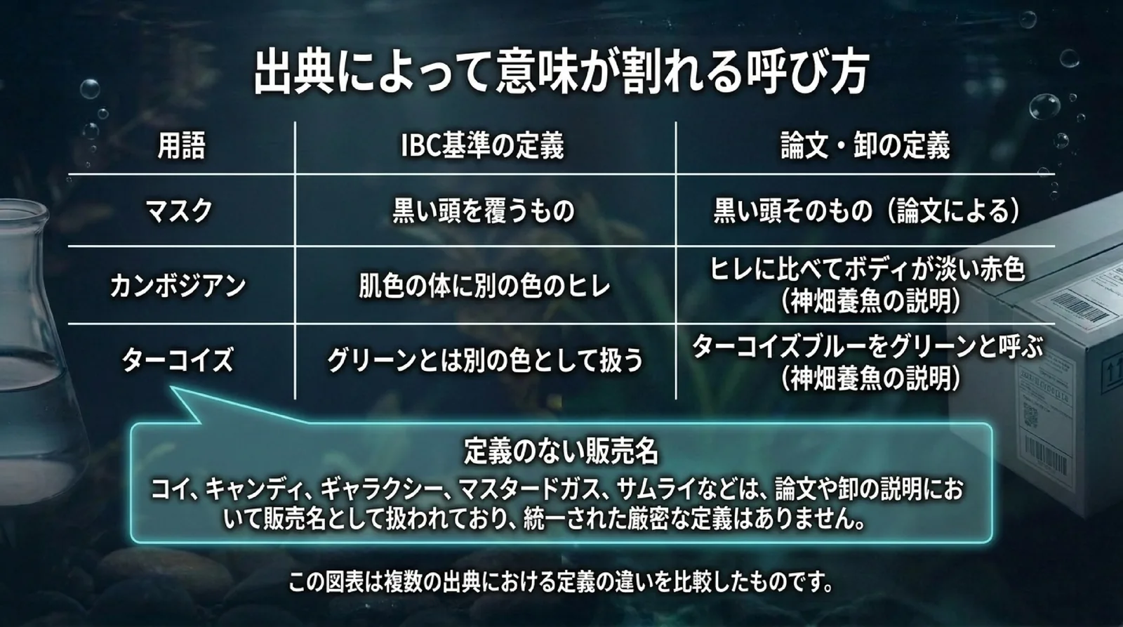 マスク・カンボジアン・ターコイズについてIBC基準と論文・卸の定義を並べ、コイ・キャンディ・ギャラクシーなどは統一された定義のない販売名であることを示した表のスライド