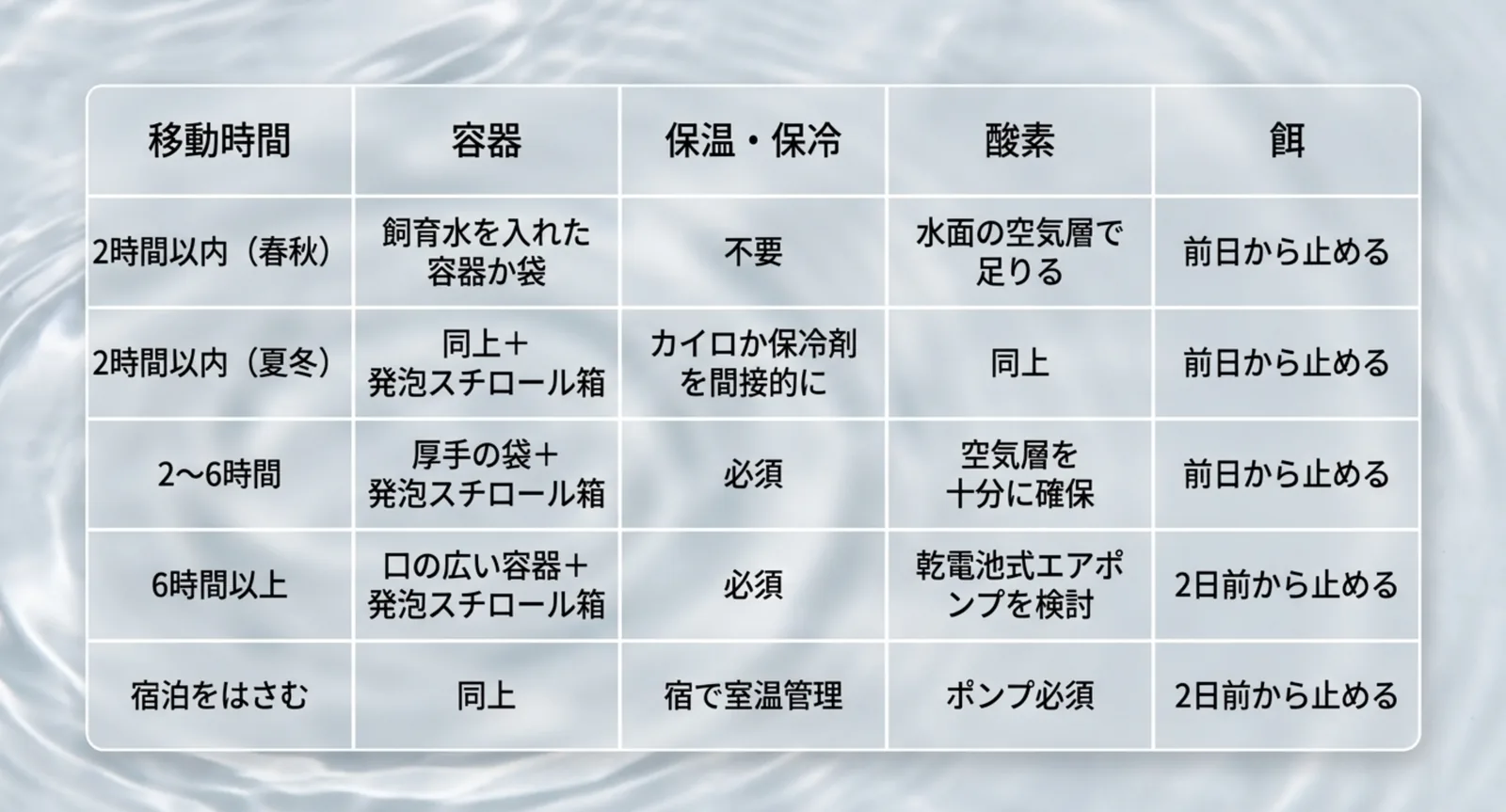 2時間以内から宿泊をはさむ移動まで、容器・保温・酸素・餌の扱いをまとめた表