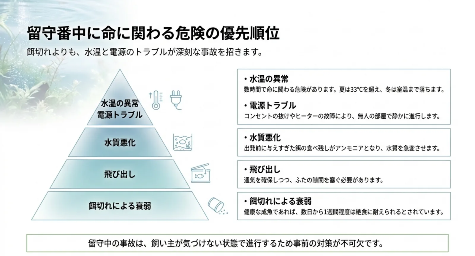 水温の異常と電源トラブルを最上位に置き、水質悪化・飛び出し・餌切れの順に並べた図