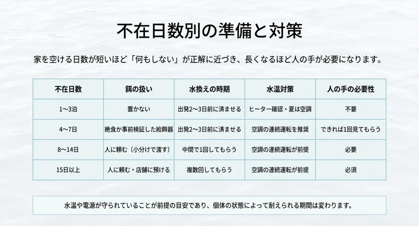 1〜3泊から15日以上まで、餌・水換え・水温対策・人の手の必要性をまとめた表
