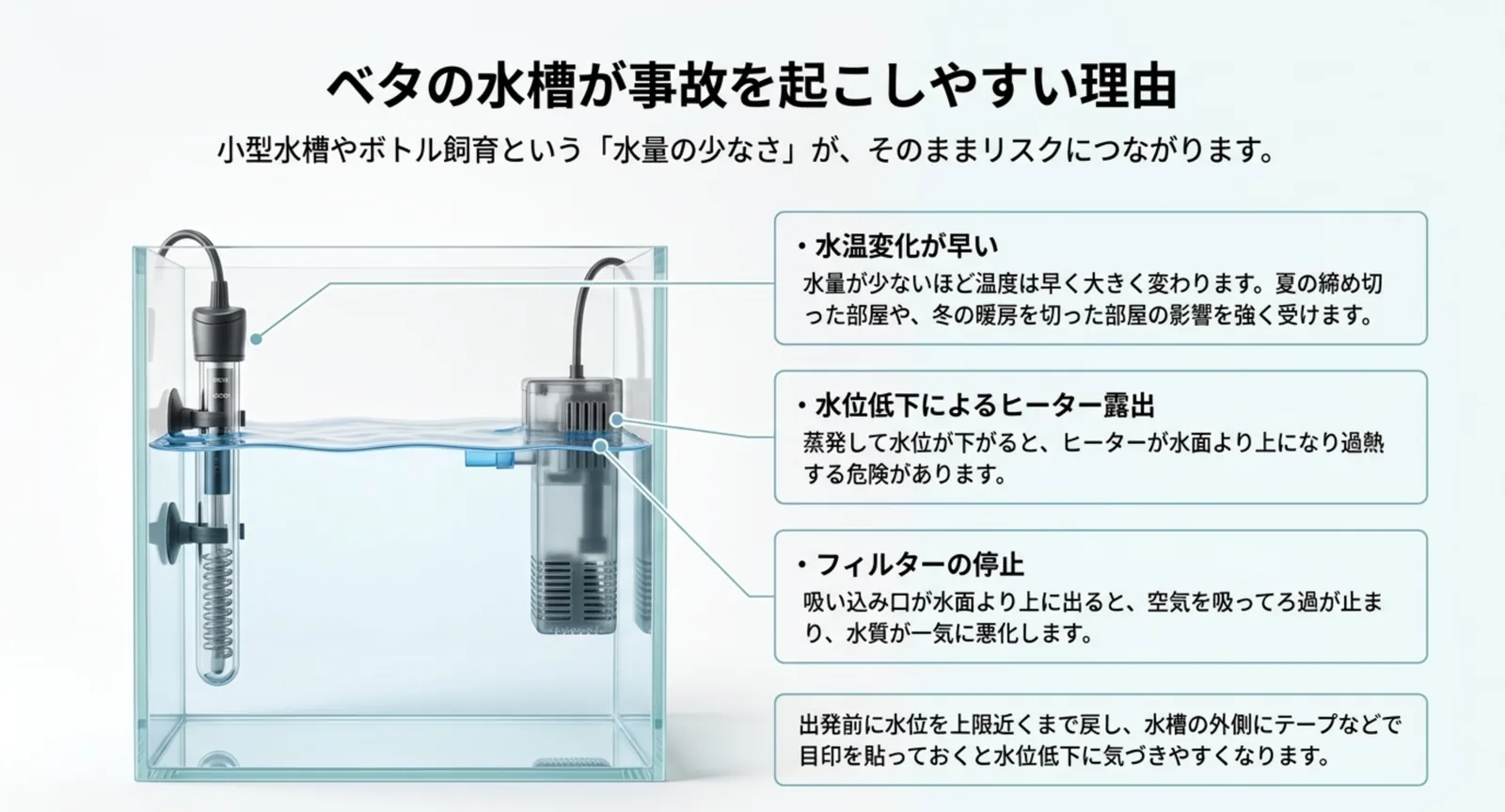 水量が少ない水槽で起きる水温変化の速さ、水位低下によるヒーター露出とろ過停止の図