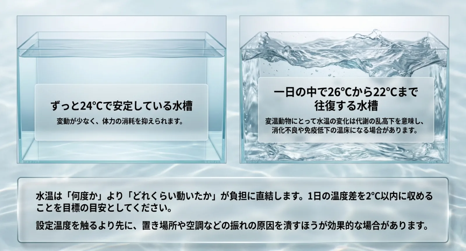 24℃で安定した水槽と26℃から22℃を往復する水槽を並べ、振れ幅の負担を示した図
