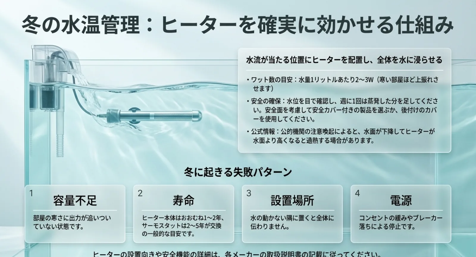 ヒーターのワット数の目安と、容量不足・寿命・設置場所・電源という冬の失敗パターンの図