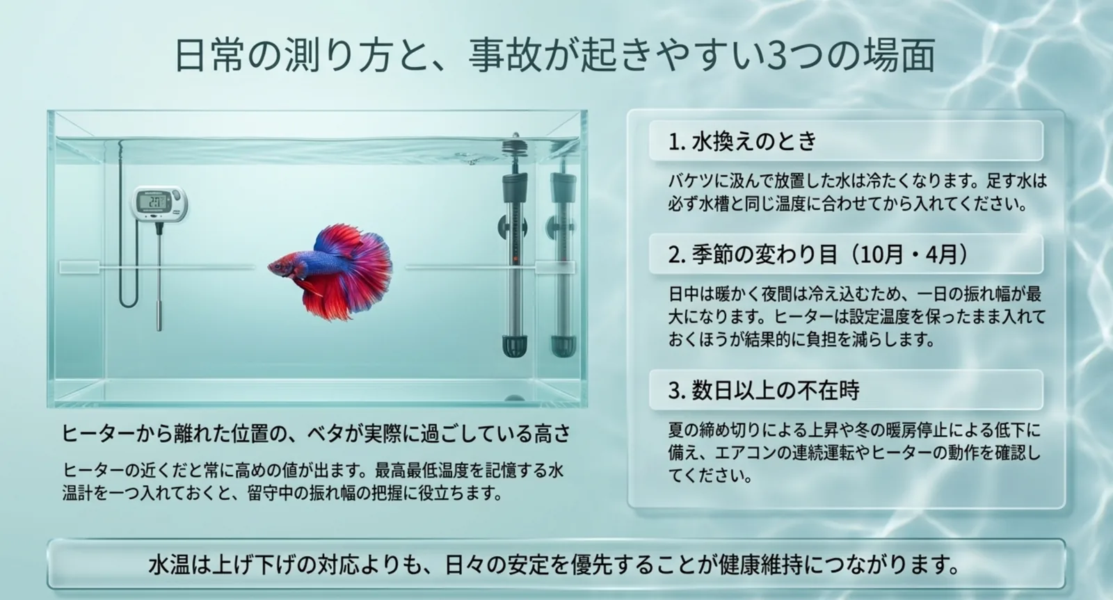 水温計の置き場所と、水換え・季節の変わり目・不在時という事故が起きやすい場面の図