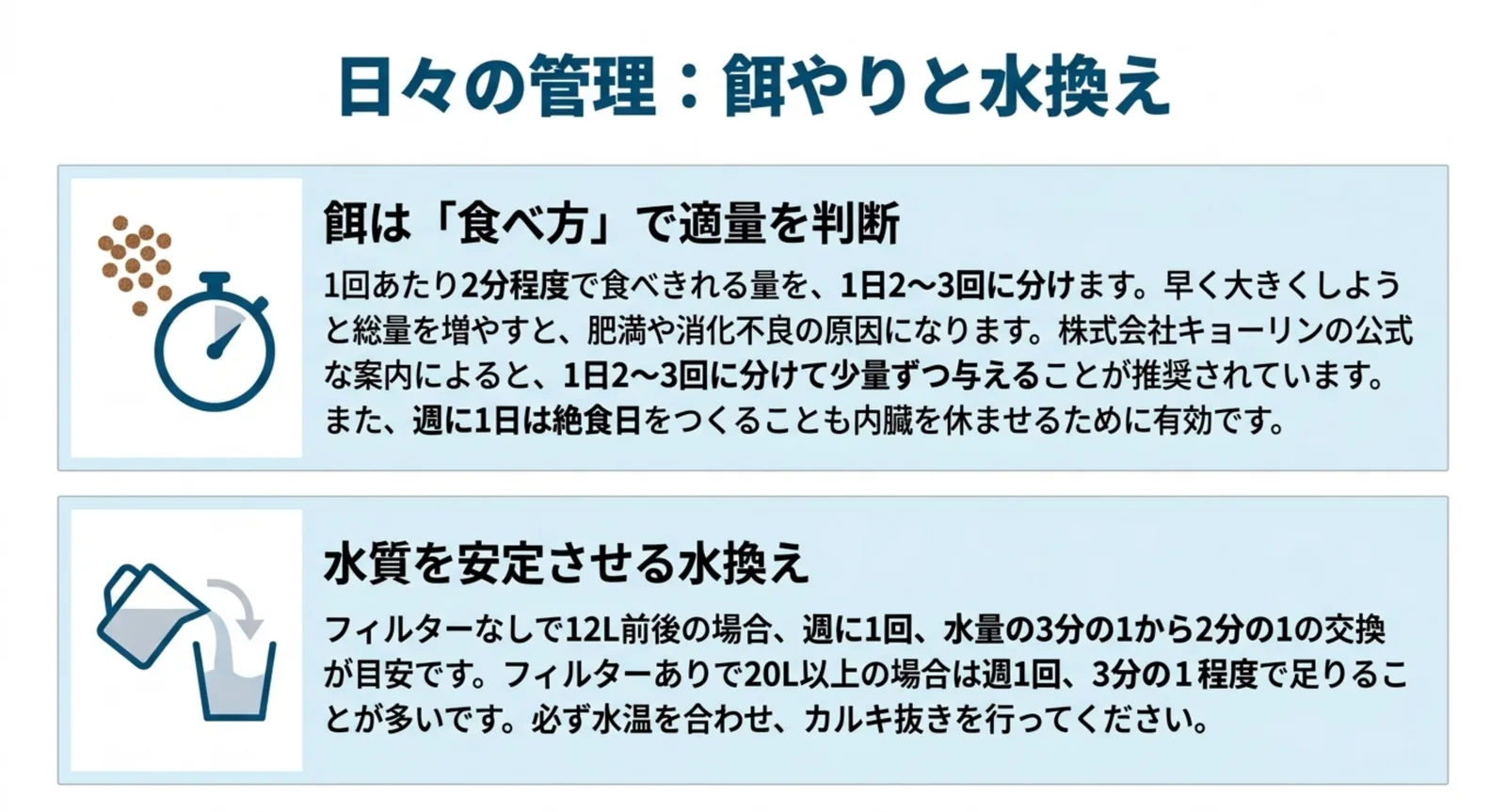 1回2分で食べきる量を1日2から3回に分ける給餌と、水量別の水換え頻度をまとめたスライド