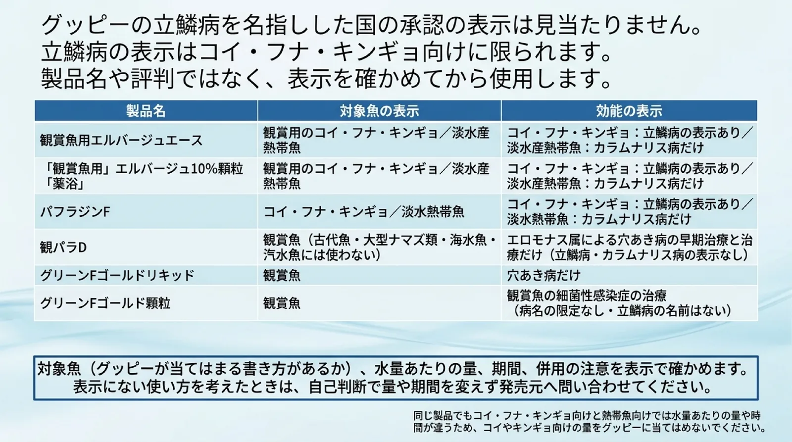 エルバージュエース、エルバージュ10%顆粒、パフラジンF、観パラD、グリーンFゴールドリキッド、グリーンFゴールド顆粒の対象魚と効能の表示を並べ、立鱗病の表示はコイ・フナ・キンギョ向けに限られることを示した表のスライド