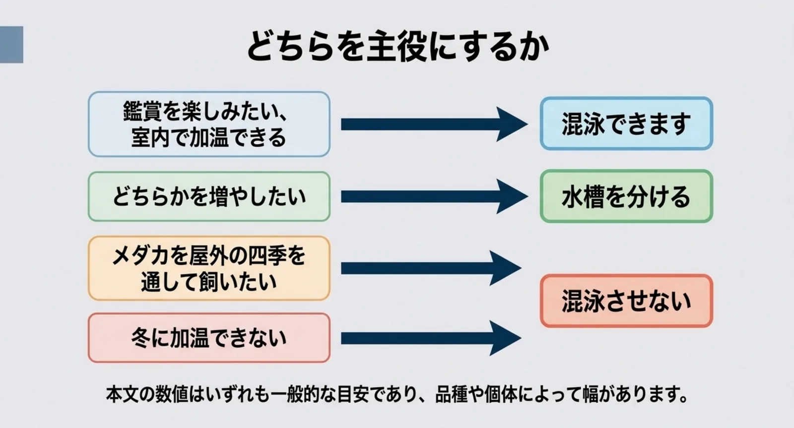 鑑賞を楽しみたい、どちらかを増やしたい、屋外で飼いたい、冬に加温できないという場合ごとの判断を示した図