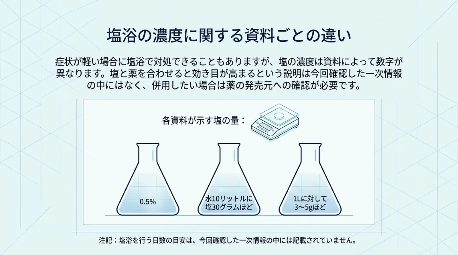 0.5%、水10リットルに塩30グラムほど、1リットルに3〜5グラムほどという資料ごとの塩の量と、塩浴の日数や塩と薬の併用で効き目が高まるという一次情報は無いことを示したスライド