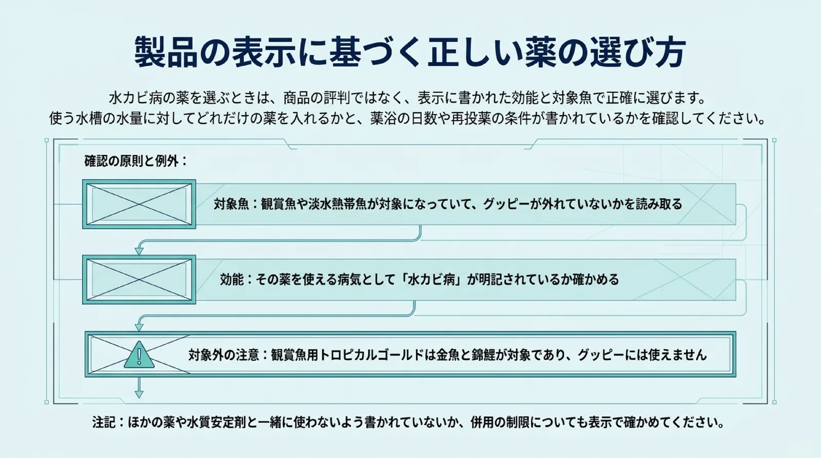 対象魚にグッピーが含まれるか、効能に水カビ病があるか、ほかの薬や水質安定剤との併用の注意を表示で確かめることと、トロピカルゴールドは金魚と錦鯉が対象でグッピーには使えないことを示したスライド