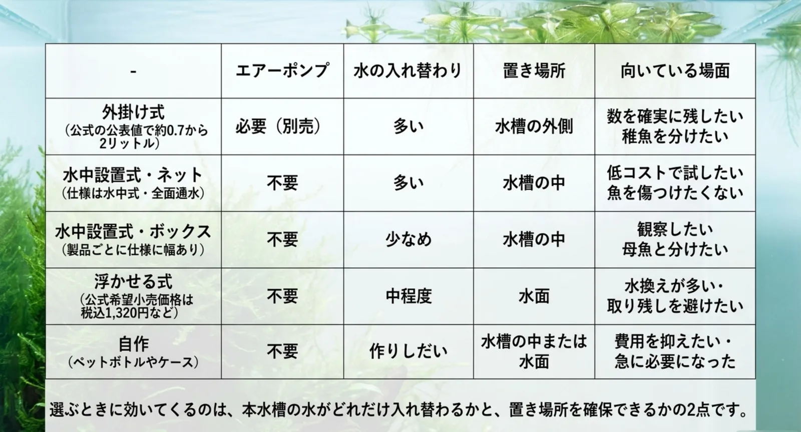 外掛け式・水中設置式・浮かせる式・自作を、エアーポンプの要否と水の入れ替わりで比べた表