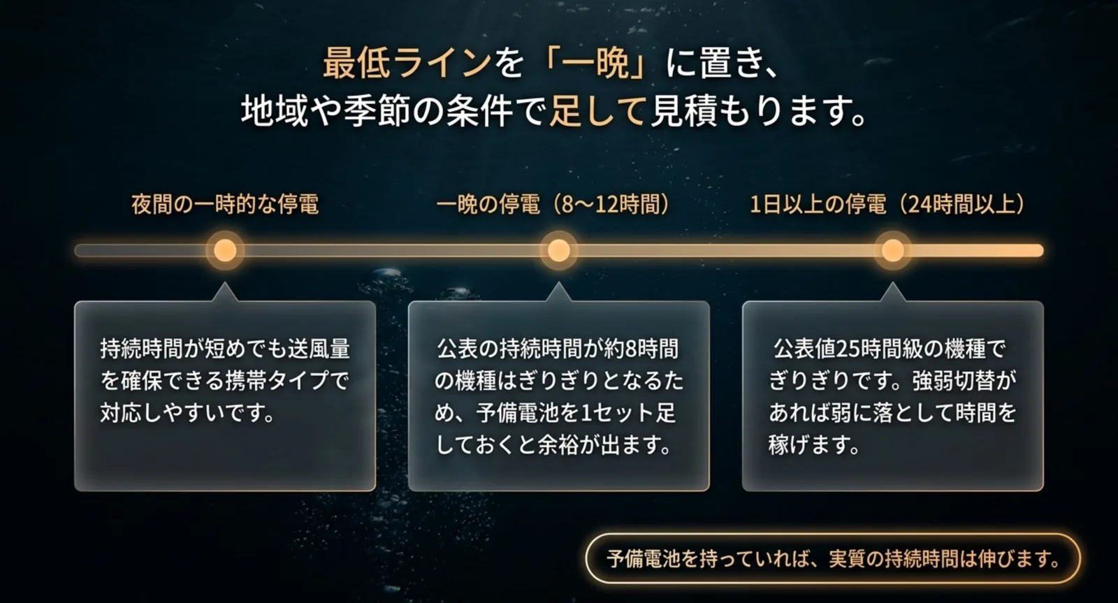 夜間の一時的な停電・一晩8〜12時間・1日以上24時間以上という3段階で、必要な持続時間と向く選び方を横並びにしたスライド