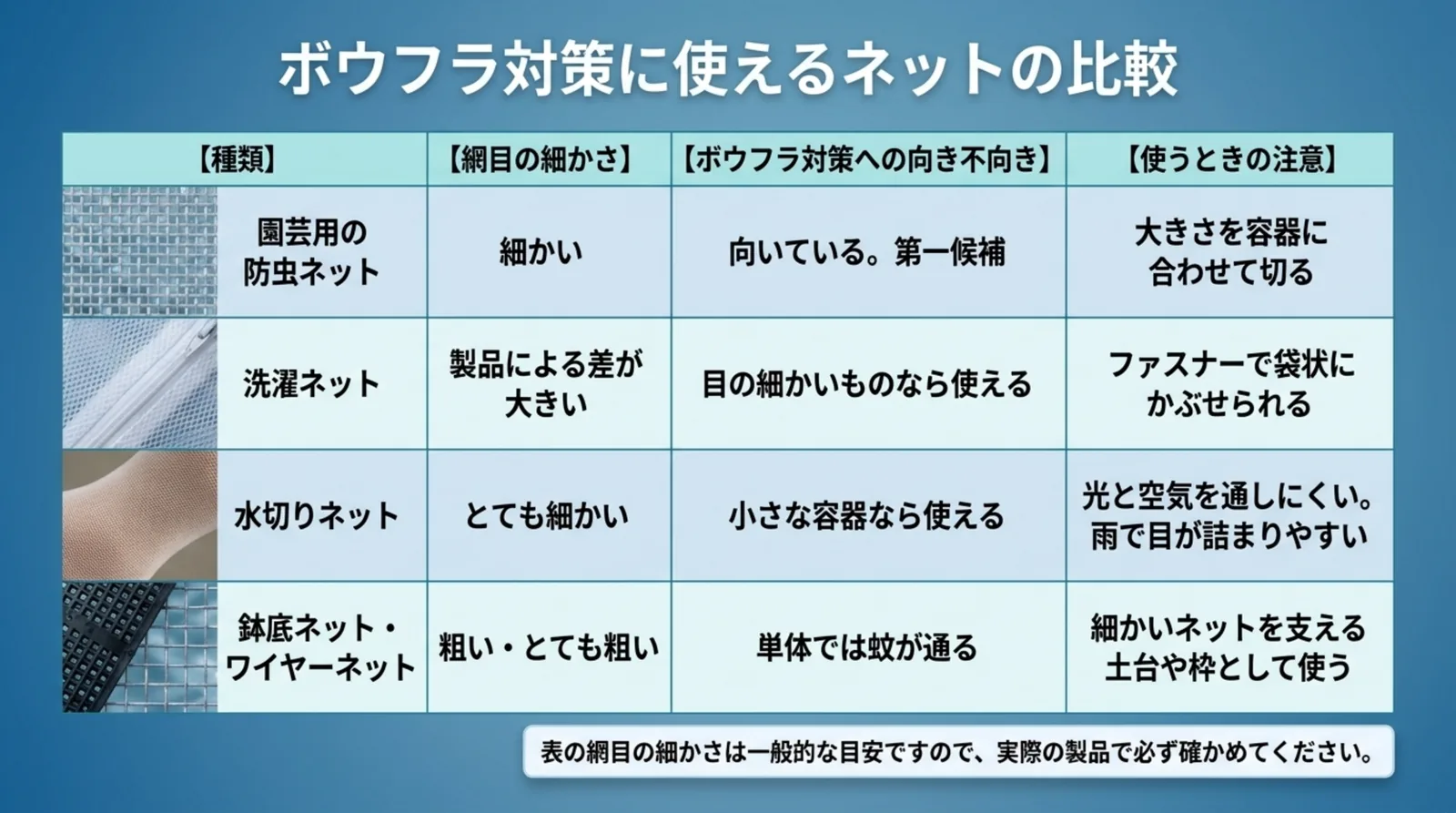 園芸用の防虫ネット、洗濯ネット、水切りネット、鉢底ネットとワイヤーネットの網目と向き不向きを比べた表のスライド