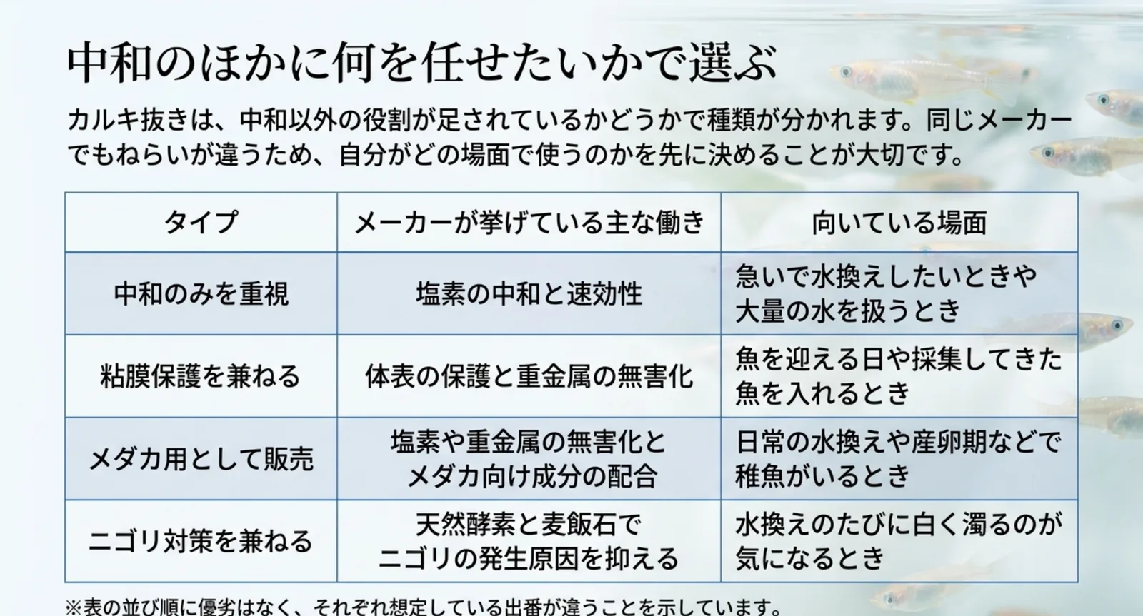 中和のみ・粘膜保護を兼ねる・メダカ用として販売・ニゴリ対策を兼ねるという4タイプについて、主な働きと向いている場面を並べた表のスライド