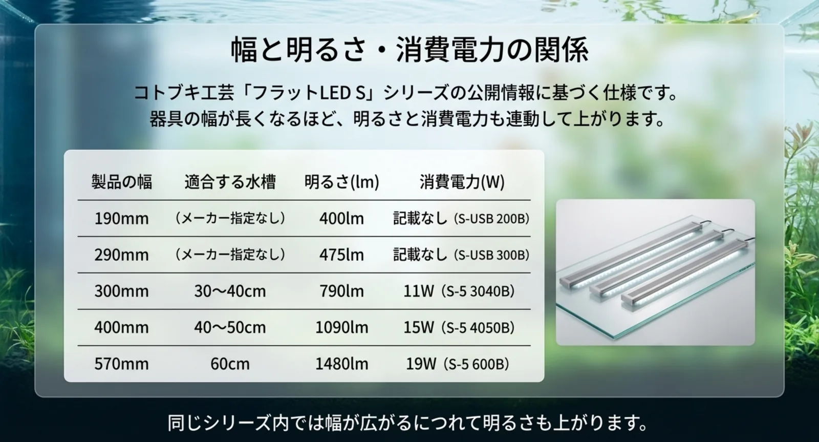 コトブキ工芸フラットLED Sシリーズについて、製品の幅・適合する水槽・明るさ・消費電力を公開情報のまま並べた表のスライド