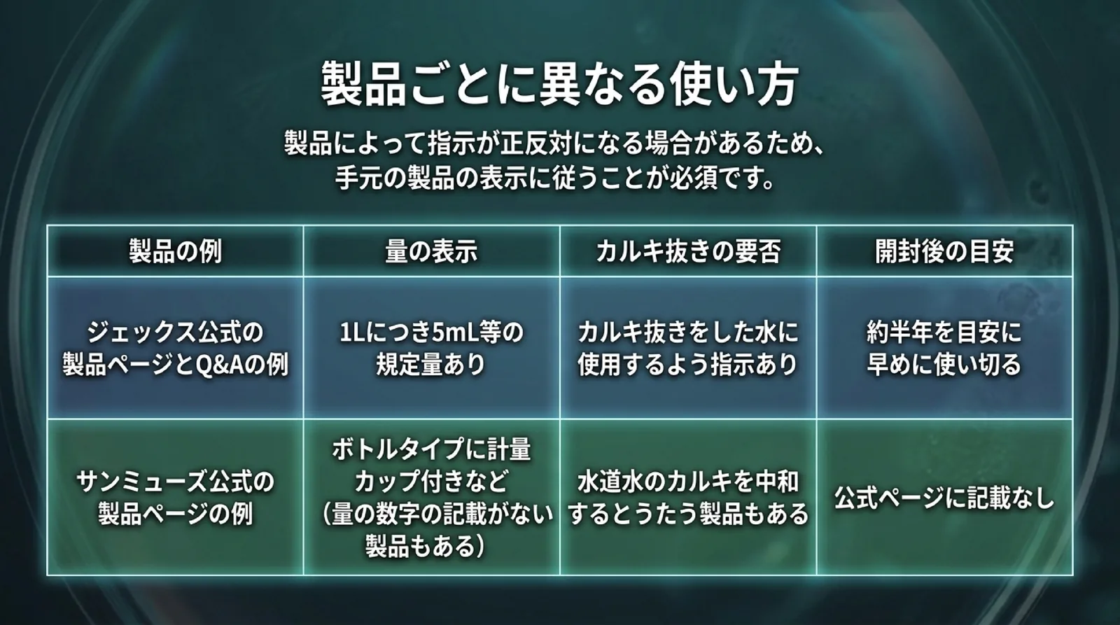 ジェックスとサンミューズの公式ページをもとに、量の表示、カルキ抜きの要否、開封後の目安が製品ごとに違うことを並べた表のスライド