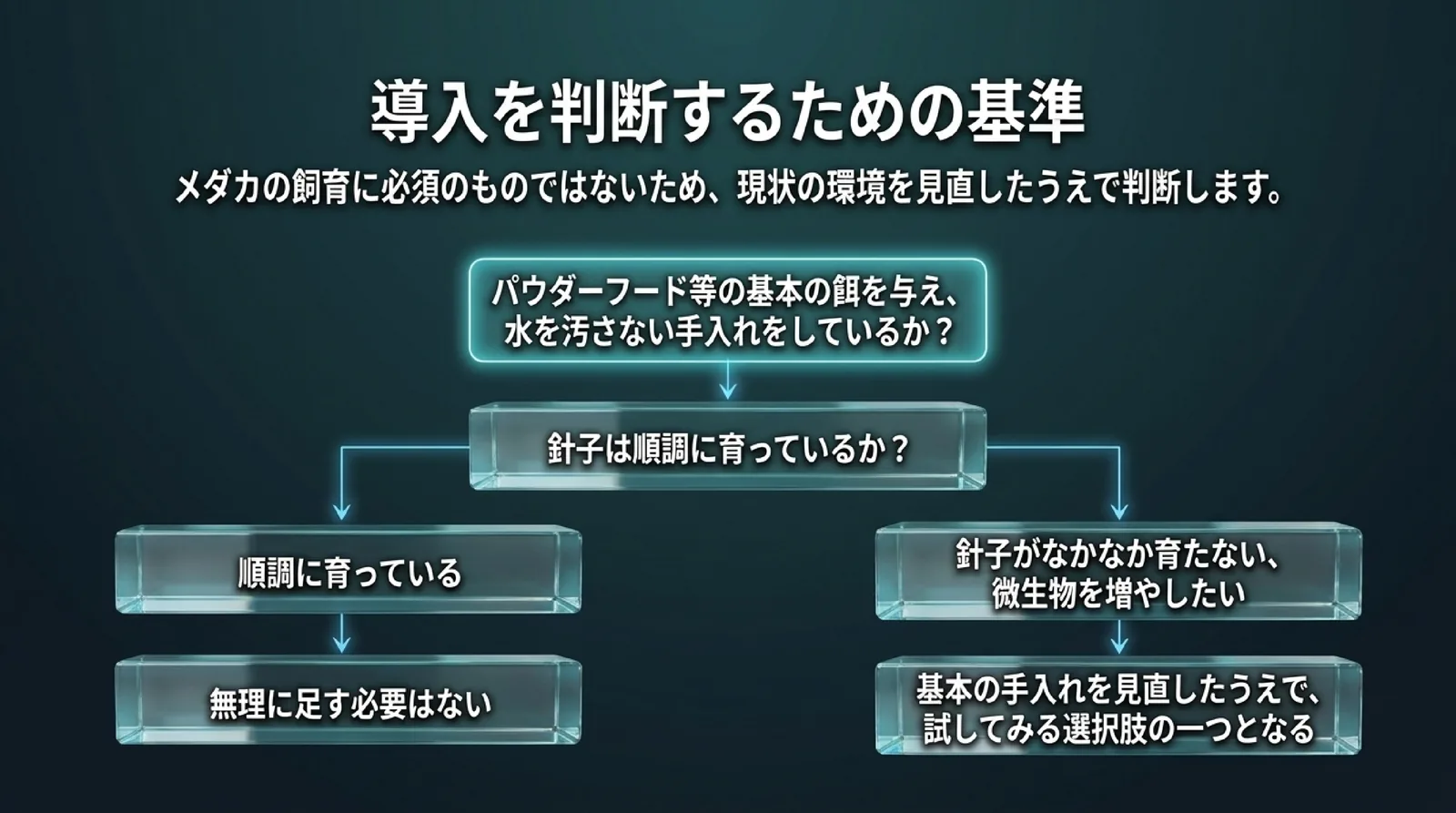 基本の餌と手入れができているか、針子が順調に育っているかで、PSBを足す必要があるかを判断する流れを示したスライド
