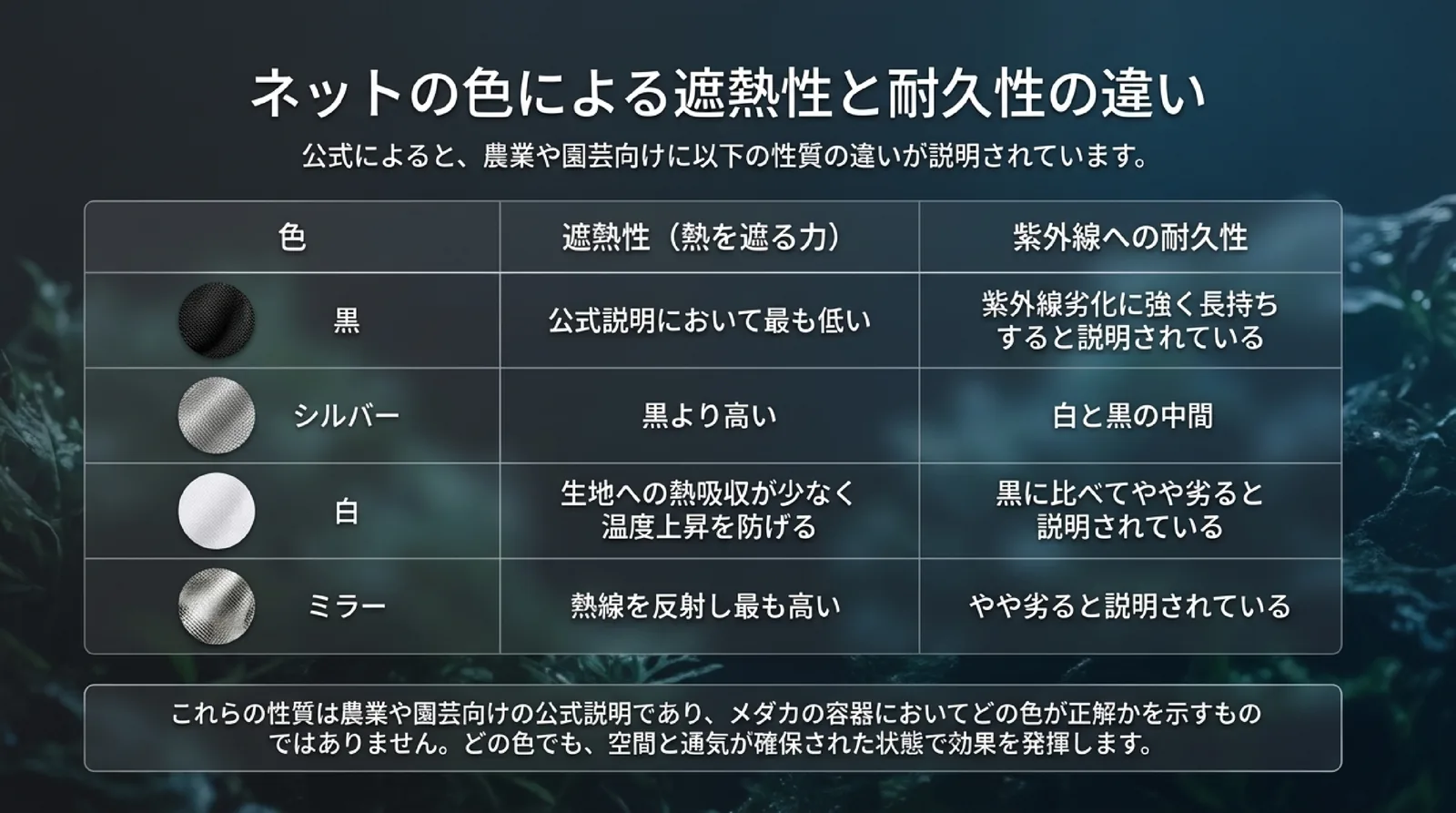 黒・シルバー・白・ミラーの遮熱性と紫外線への耐久性を、農業や園芸向けの公式説明として並べた表のスライド