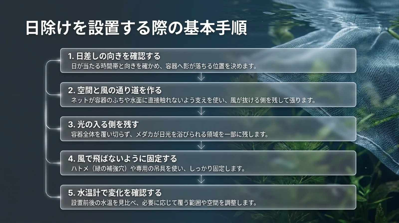 日差しの向きの確認、空間と風の通り道づくり、光の入る側を残す、風で飛ばない固定、水温計での確認という5つの手順を示したスライド