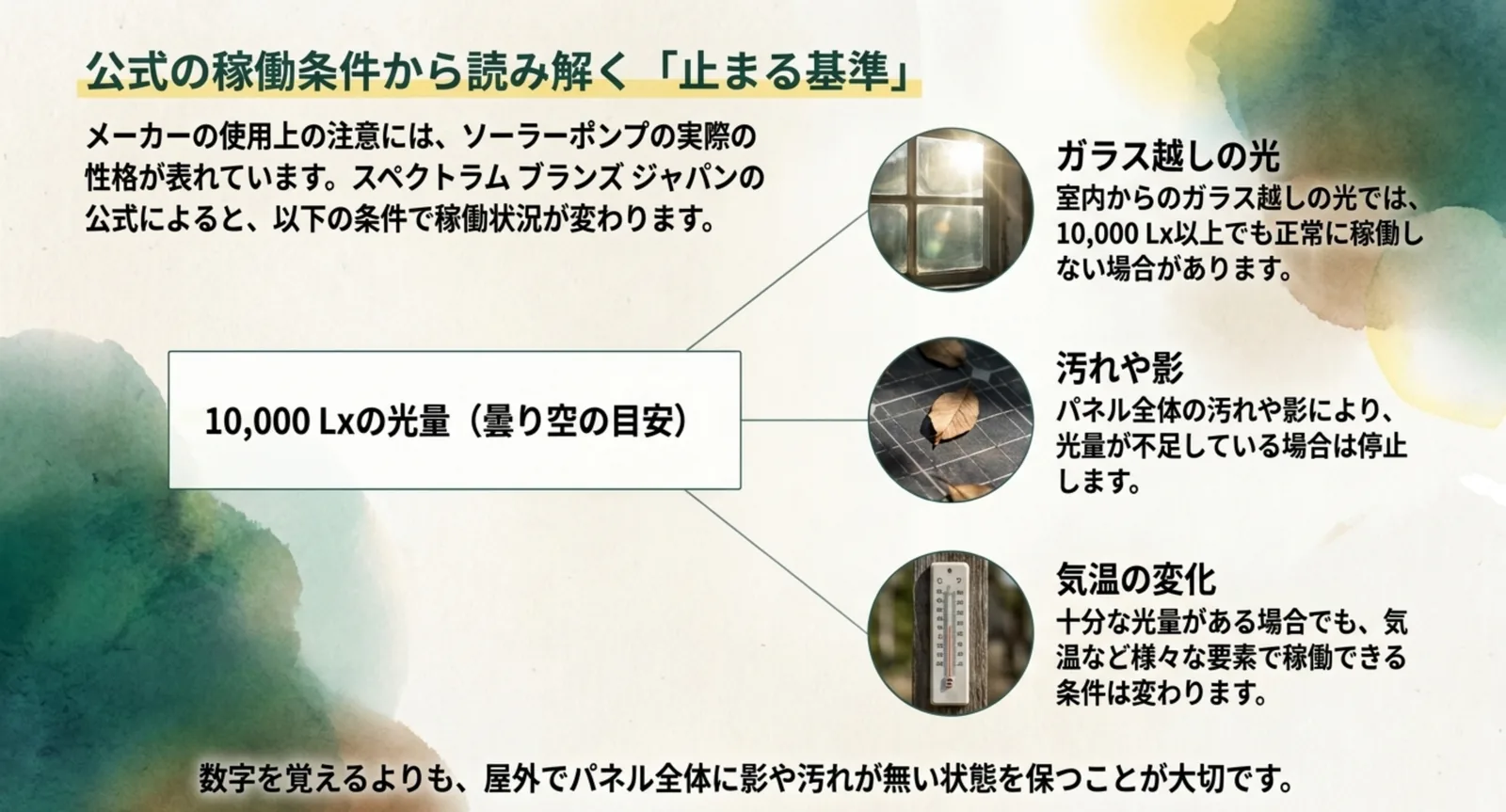 10,000Lxという光量の目安を中心に、ガラス越しの光・汚れや影・気温の変化で稼働条件が変わるというメーカー公式の注意点を並べたスライド