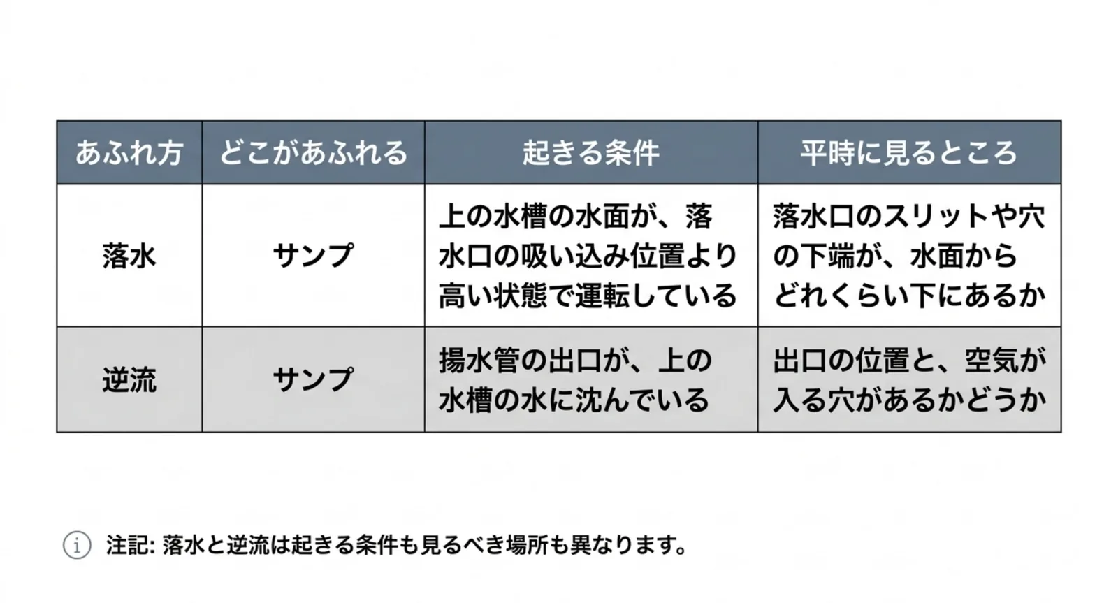 落水と逆流の2方向について、あふれる場所・起きる条件・平時に見るところを行ごとに並べて比べた表のスライド