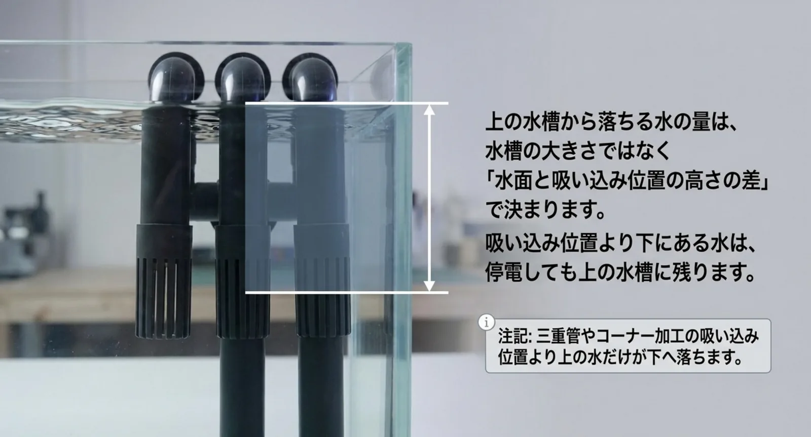 三重管の吸い込み口と水面の高さの差を矢印で示し、その差より下の水は停電しても上の水槽に残ることを説明したスライド